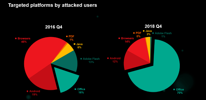 Hackerlar, Office Ürünlerini Hedefliyor