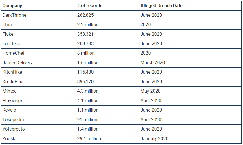 133 Milyon Kullanıcıya Ait Veriler Satışa Sunuldu