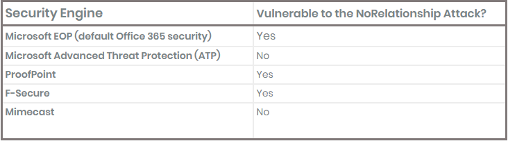 Yeni Phishing Saldırısı NoRelationship