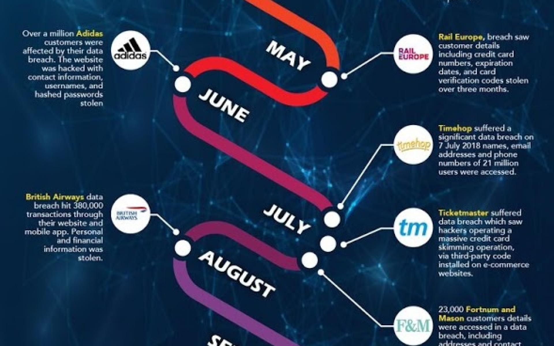 2018 Yılının En Büyük Veri İhlalleri